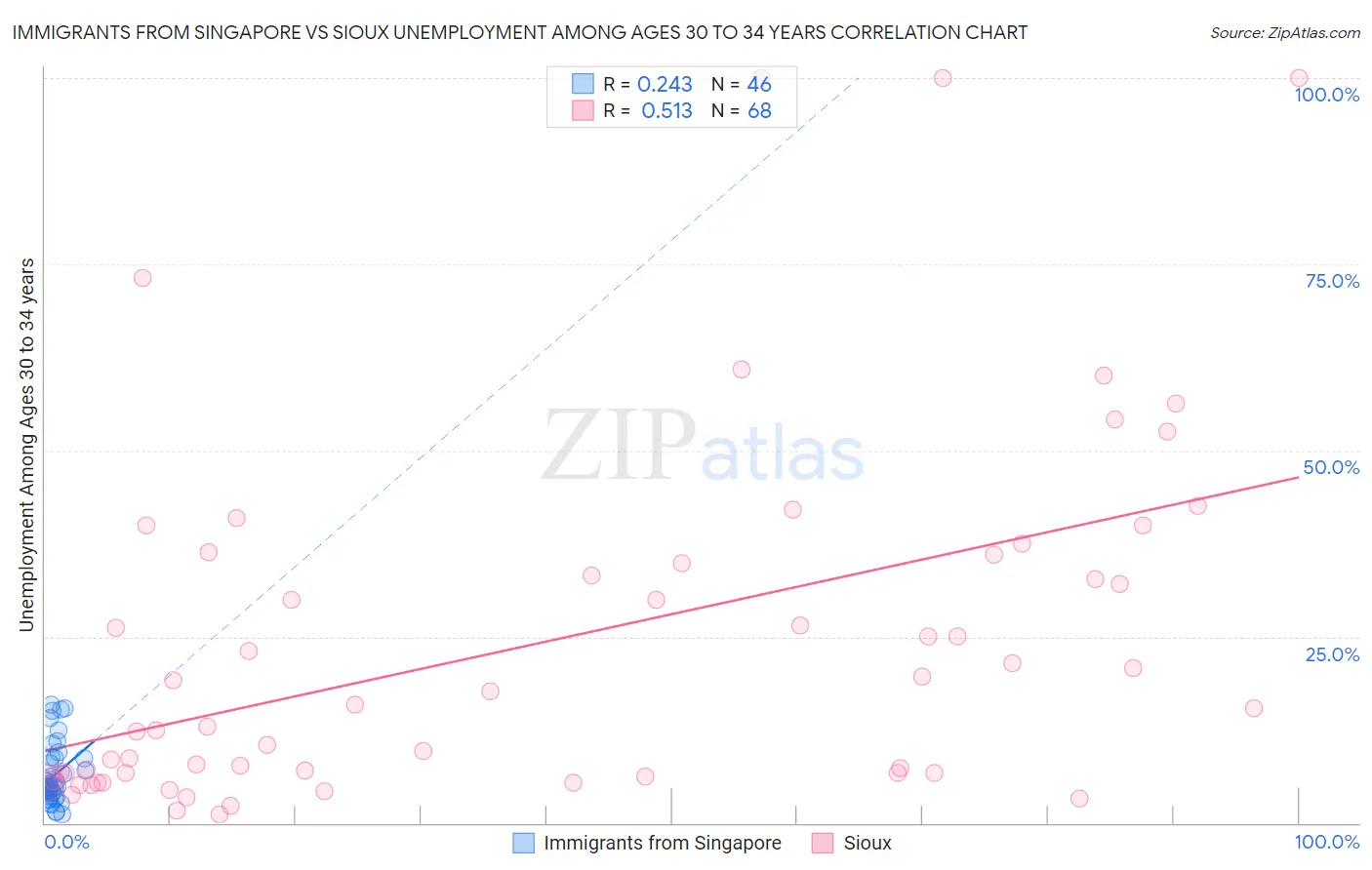 Immigrants from Singapore vs Sioux Unemployment Among Ages 30 to 34 years