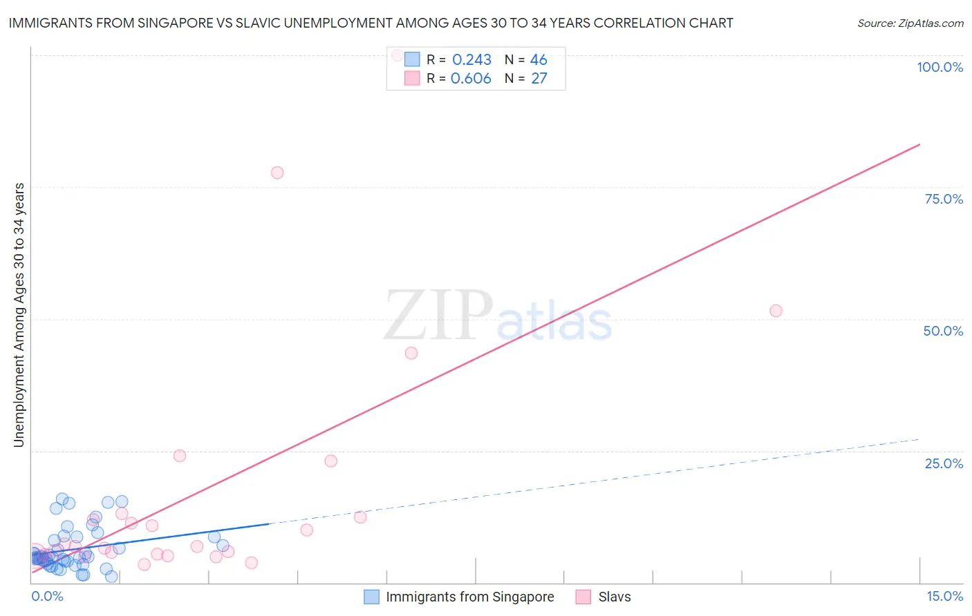 Immigrants from Singapore vs Slavic Unemployment Among Ages 30 to 34 years