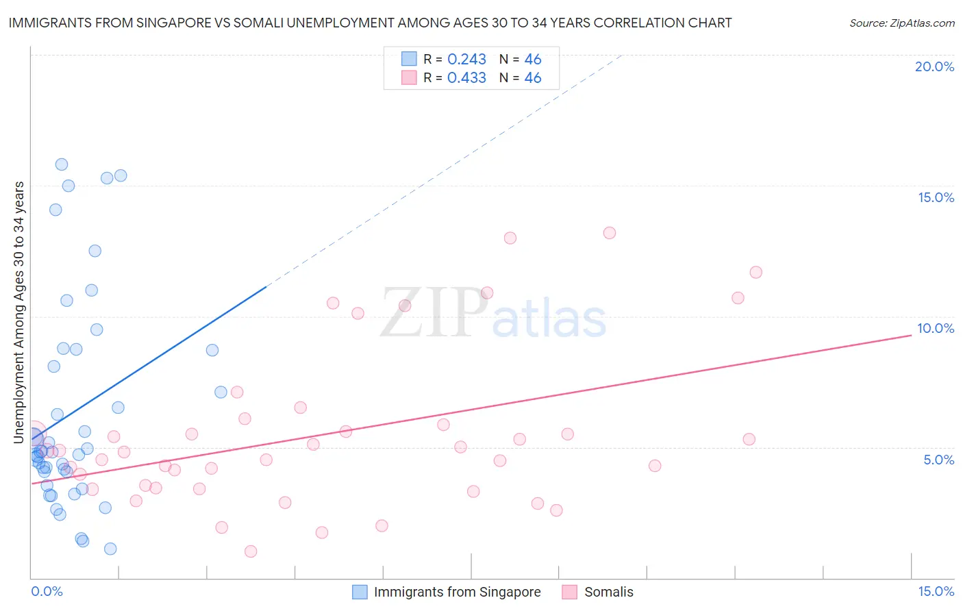 Immigrants from Singapore vs Somali Unemployment Among Ages 30 to 34 years