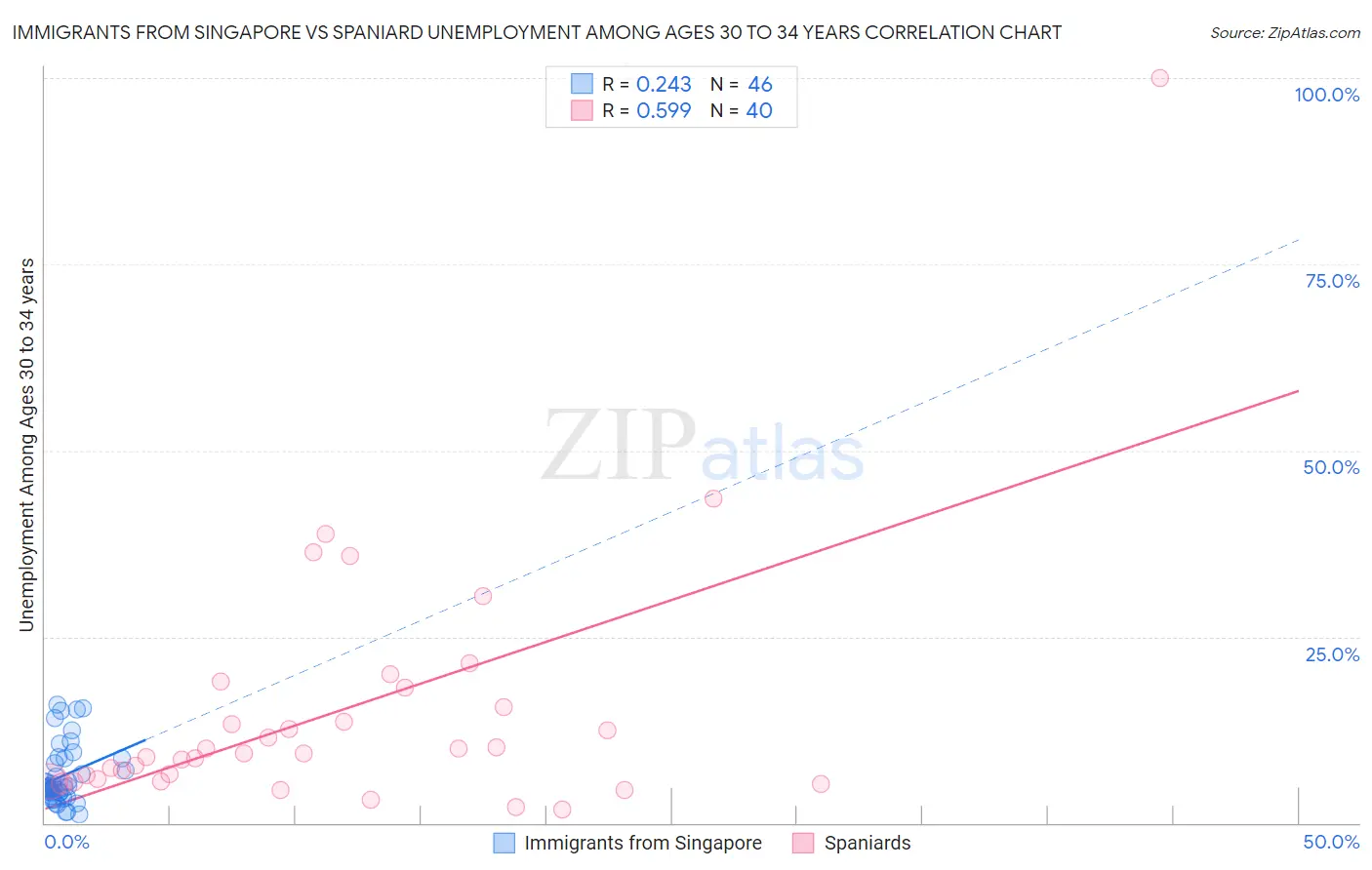 Immigrants from Singapore vs Spaniard Unemployment Among Ages 30 to 34 years