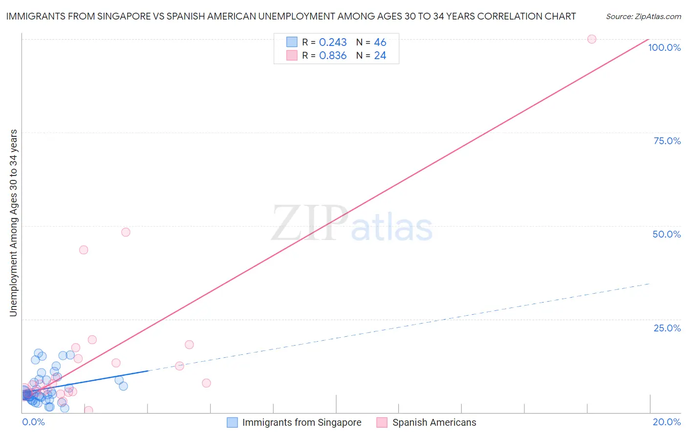 Immigrants from Singapore vs Spanish American Unemployment Among Ages 30 to 34 years