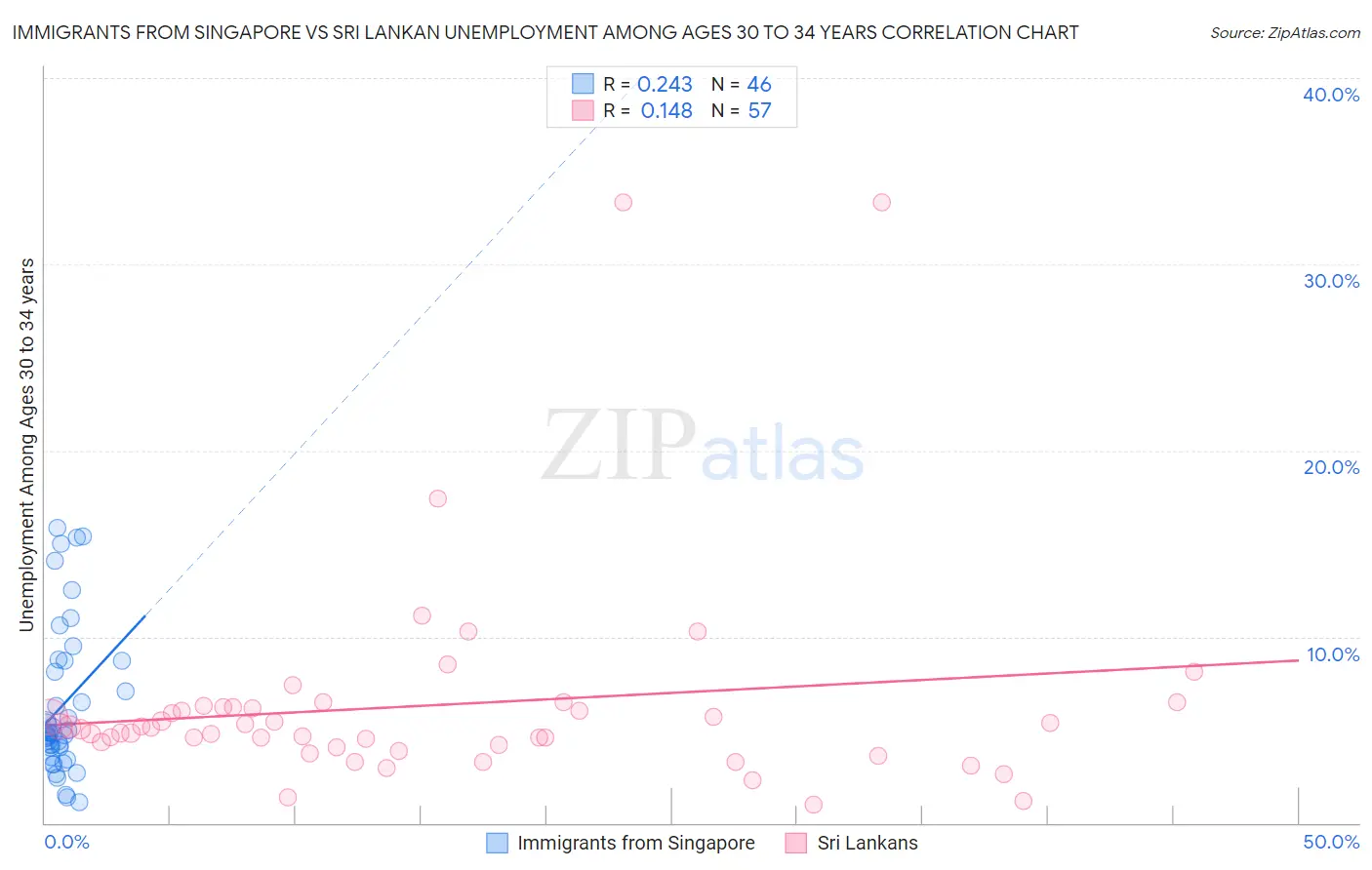 Immigrants from Singapore vs Sri Lankan Unemployment Among Ages 30 to 34 years