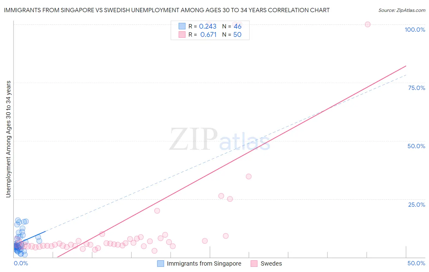 Immigrants from Singapore vs Swedish Unemployment Among Ages 30 to 34 years