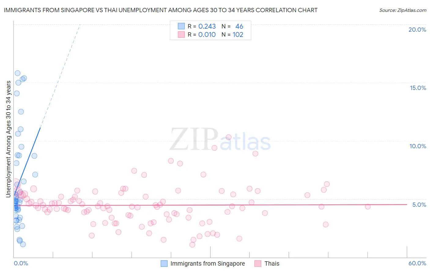 Immigrants from Singapore vs Thai Unemployment Among Ages 30 to 34 years