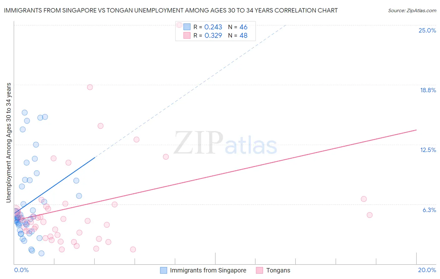 Immigrants from Singapore vs Tongan Unemployment Among Ages 30 to 34 years