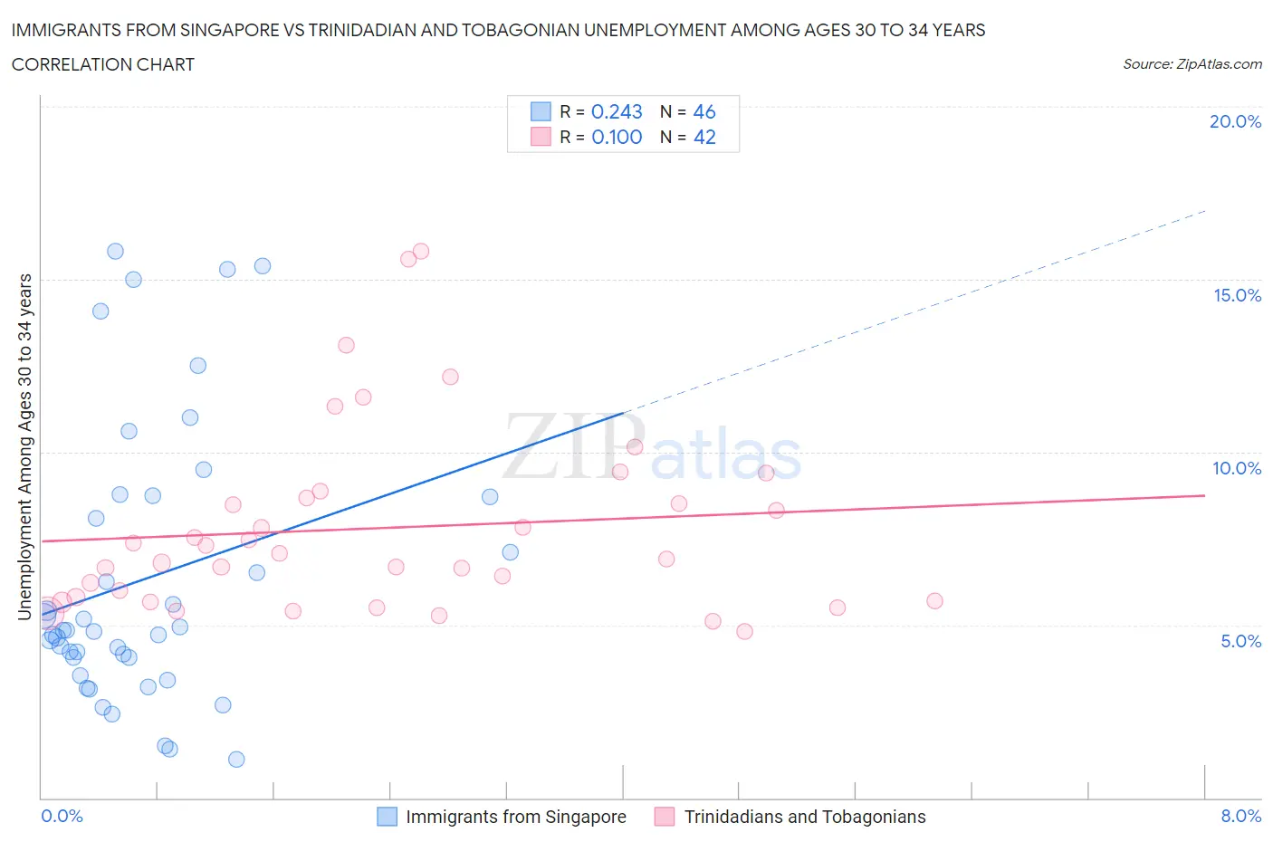 Immigrants from Singapore vs Trinidadian and Tobagonian Unemployment Among Ages 30 to 34 years