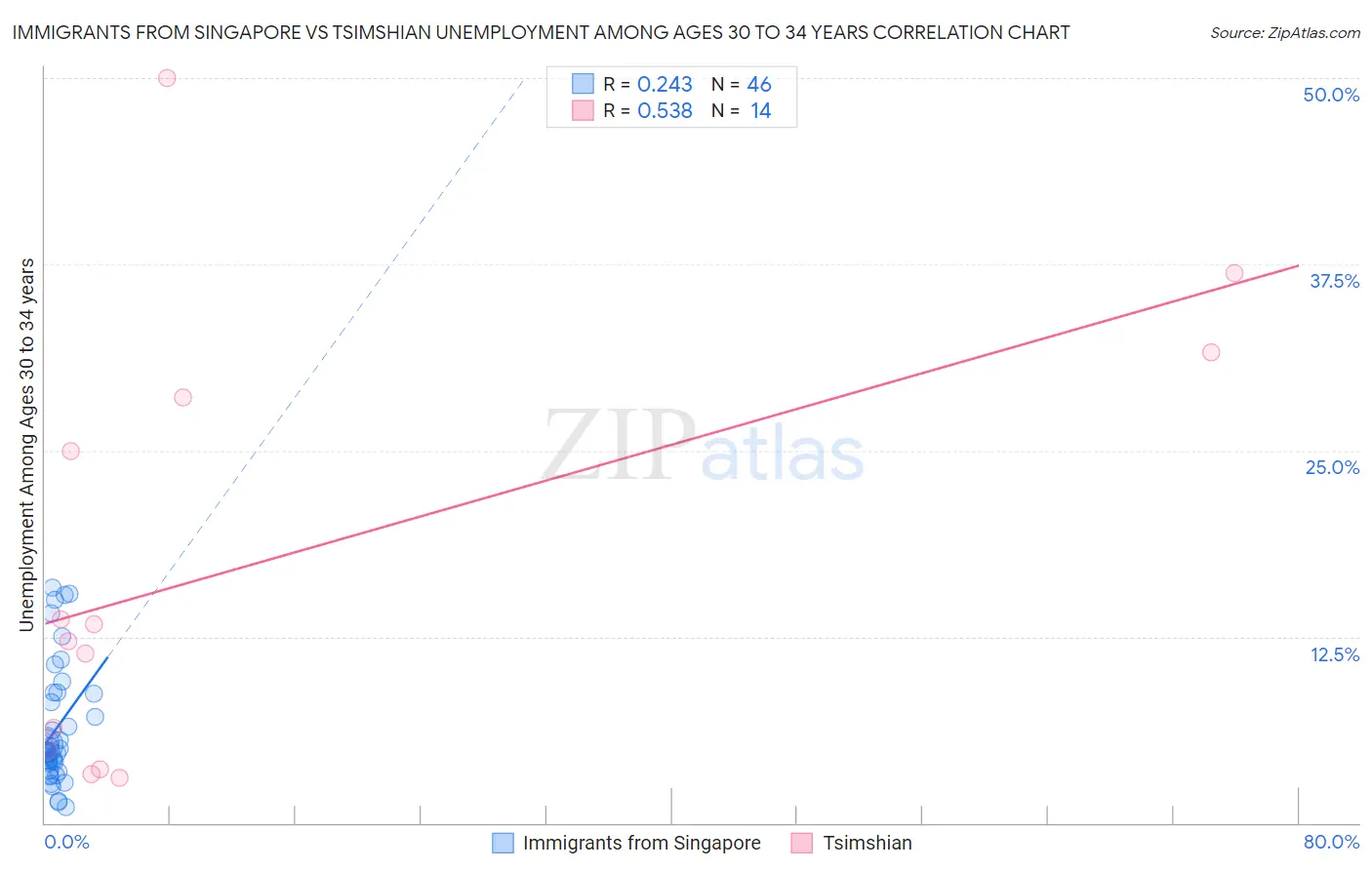 Immigrants from Singapore vs Tsimshian Unemployment Among Ages 30 to 34 years