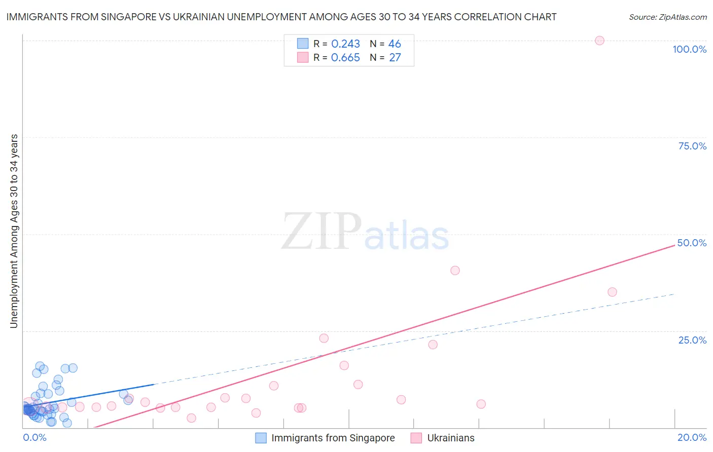 Immigrants from Singapore vs Ukrainian Unemployment Among Ages 30 to 34 years