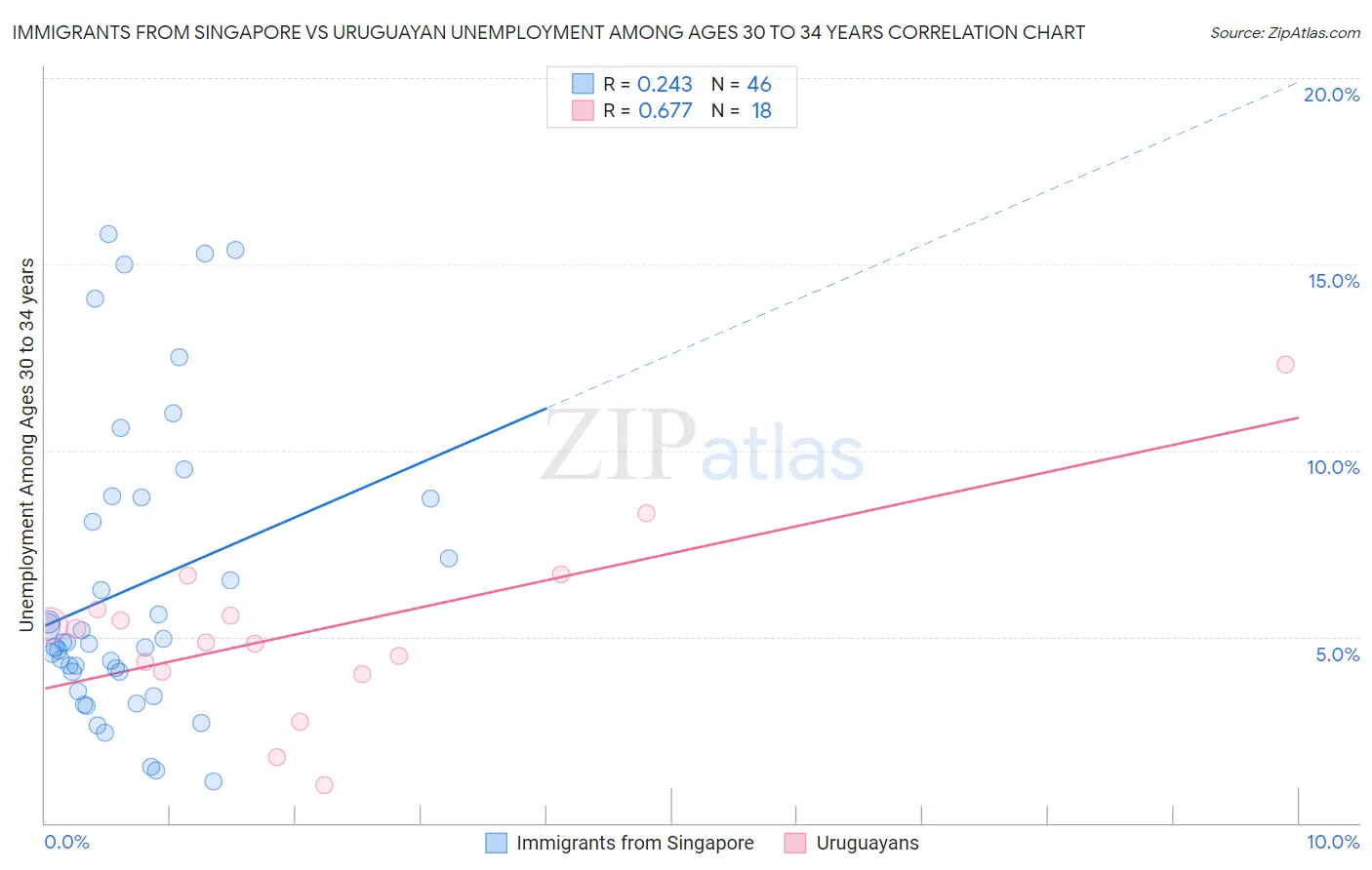 Immigrants from Singapore vs Uruguayan Unemployment Among Ages 30 to 34 years