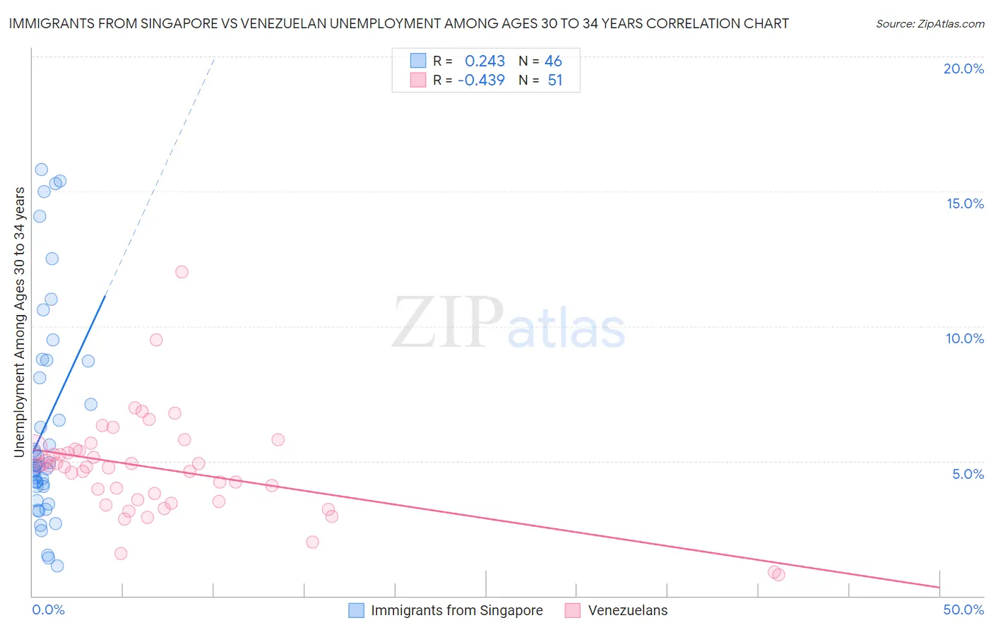 Immigrants from Singapore vs Venezuelan Unemployment Among Ages 30 to 34 years