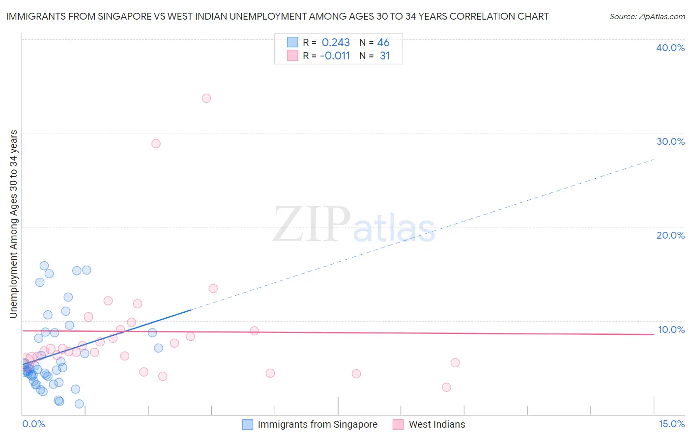 Immigrants from Singapore vs West Indian Unemployment Among Ages 30 to 34 years