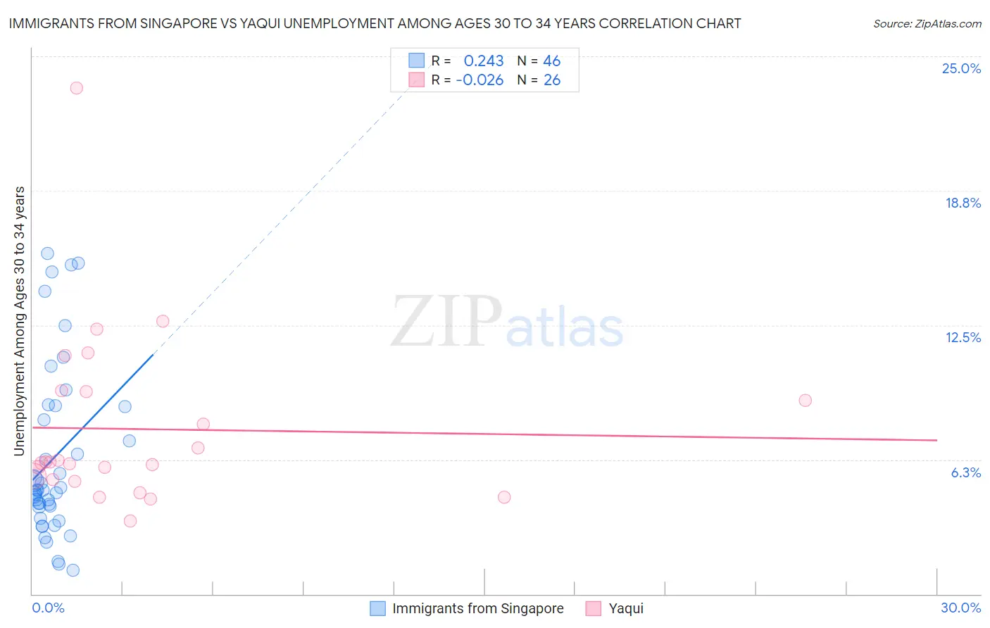 Immigrants from Singapore vs Yaqui Unemployment Among Ages 30 to 34 years