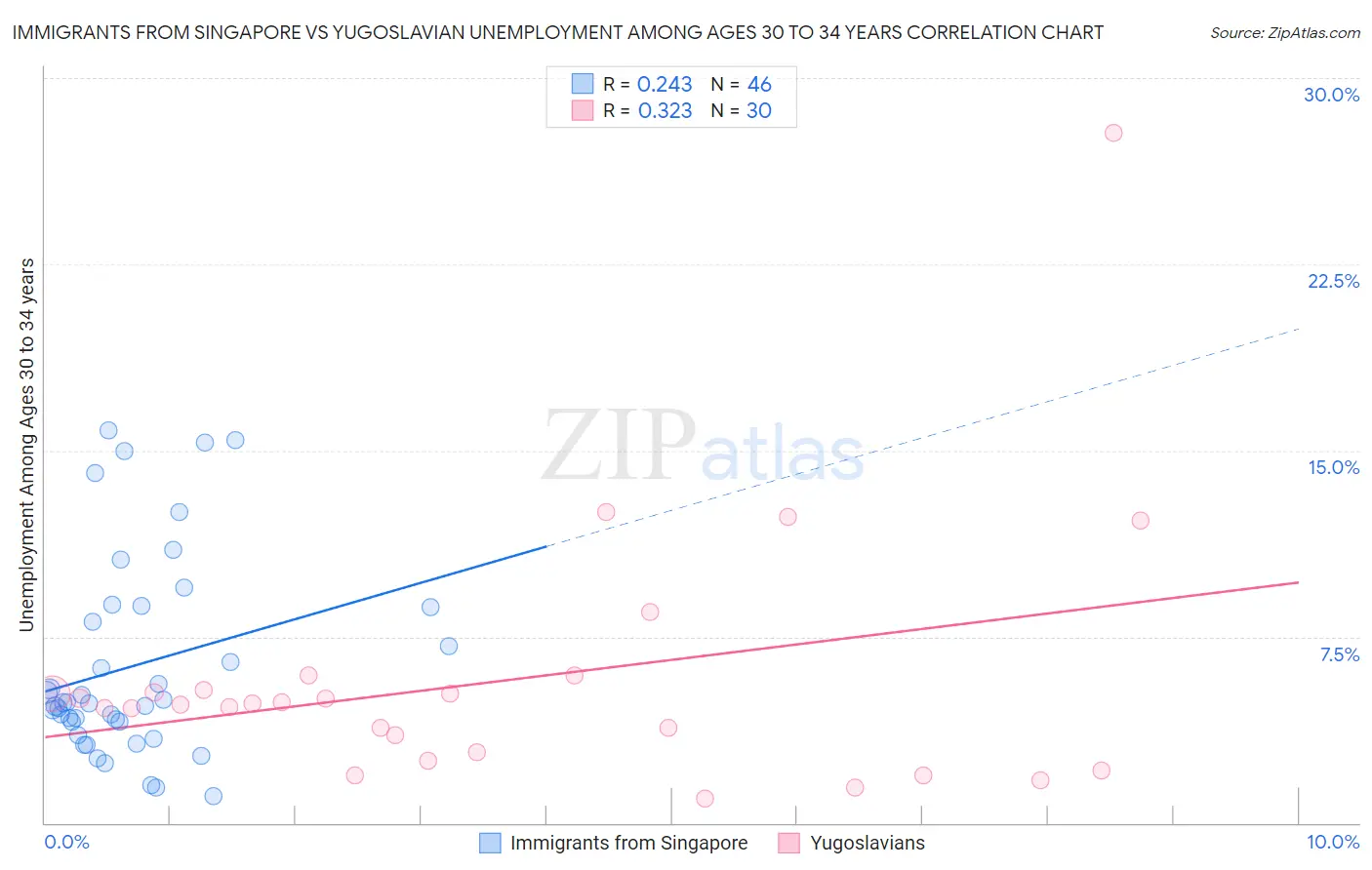 Immigrants from Singapore vs Yugoslavian Unemployment Among Ages 30 to 34 years