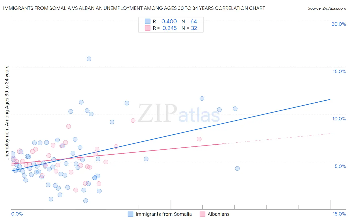 Immigrants from Somalia vs Albanian Unemployment Among Ages 30 to 34 years