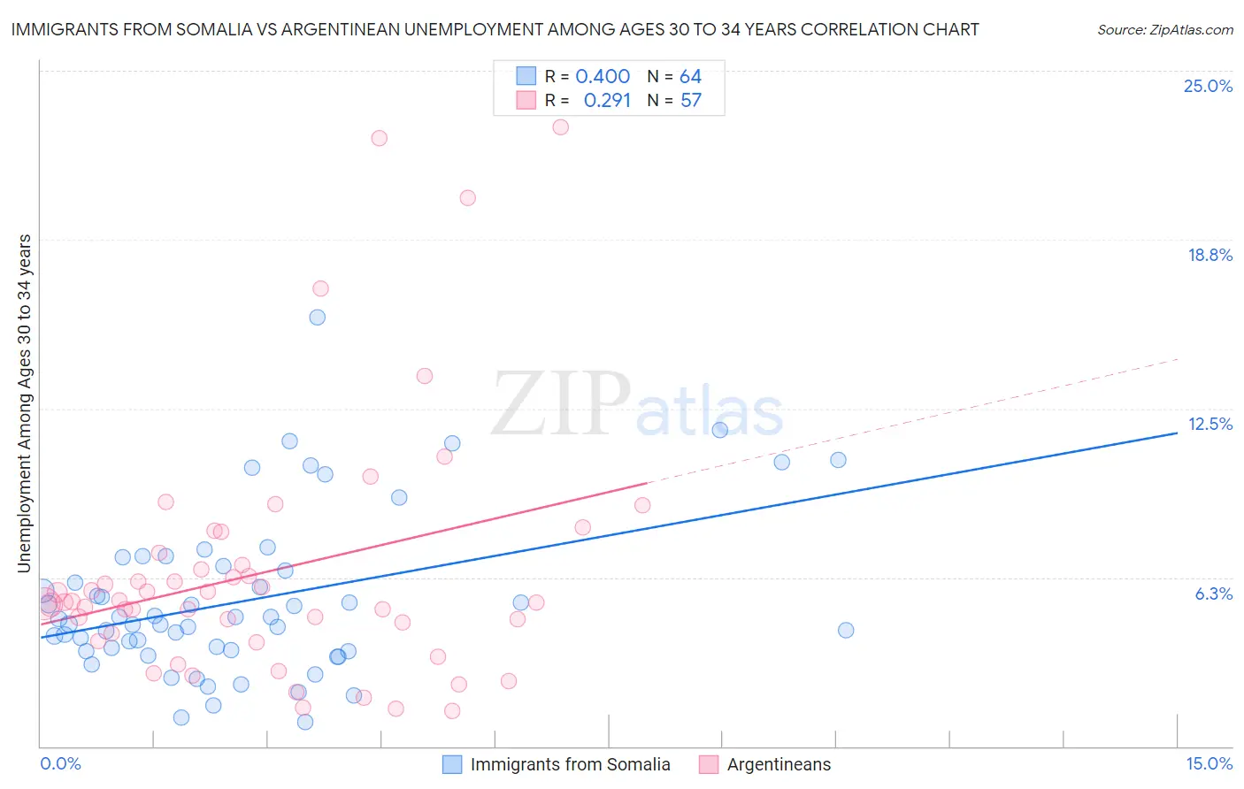 Immigrants from Somalia vs Argentinean Unemployment Among Ages 30 to 34 years