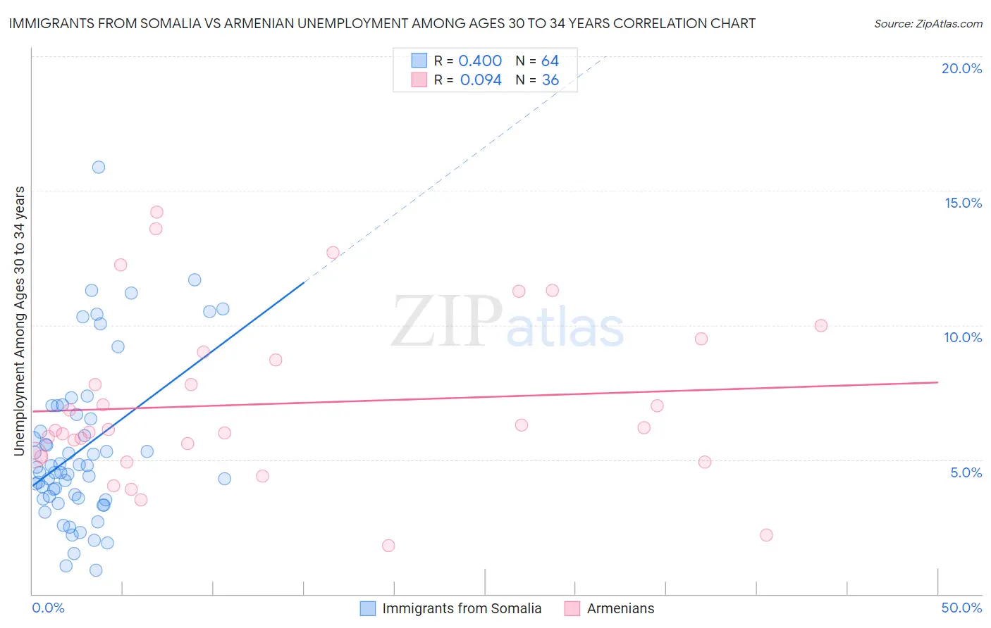Immigrants from Somalia vs Armenian Unemployment Among Ages 30 to 34 years