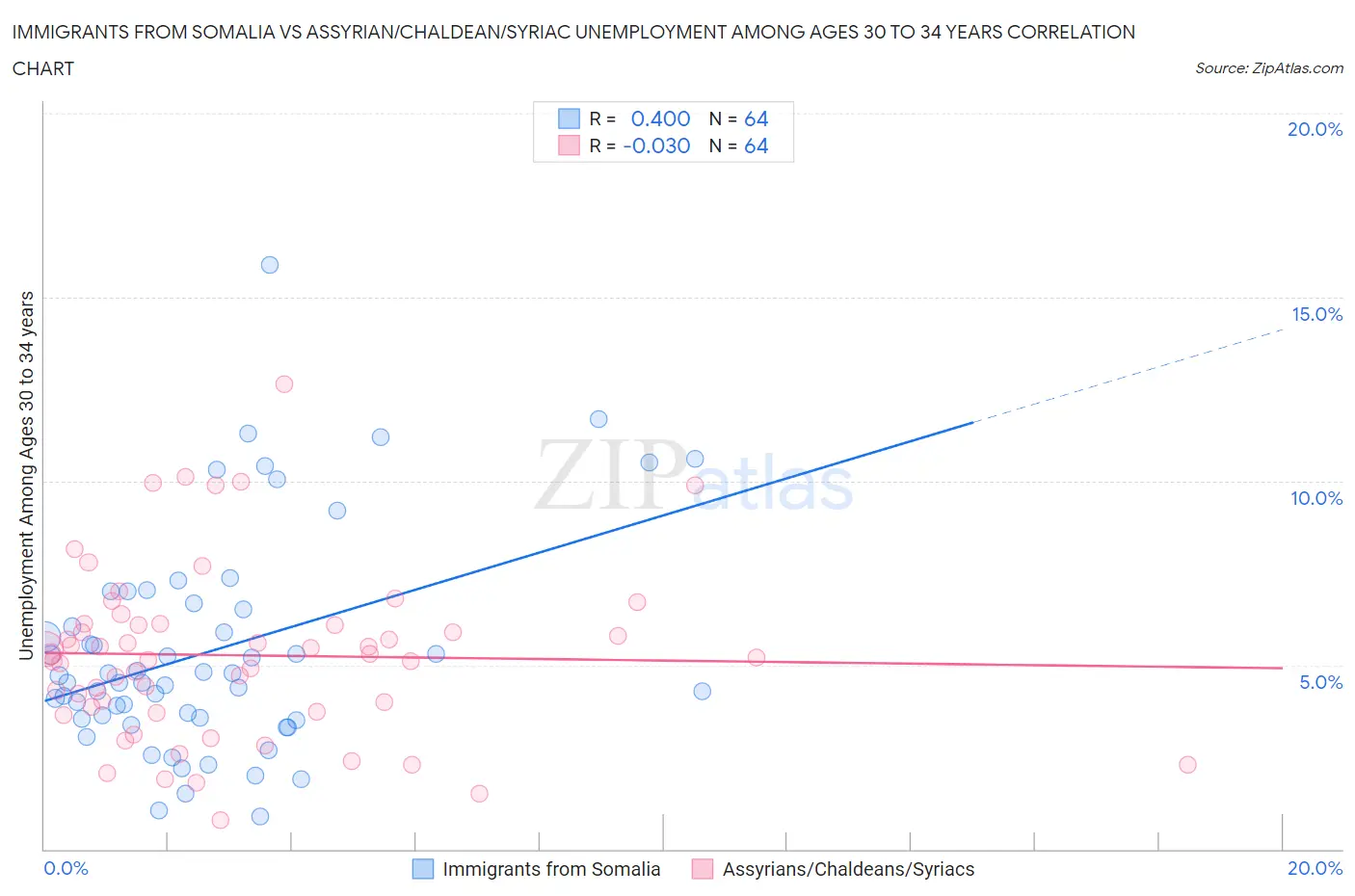 Immigrants from Somalia vs Assyrian/Chaldean/Syriac Unemployment Among Ages 30 to 34 years