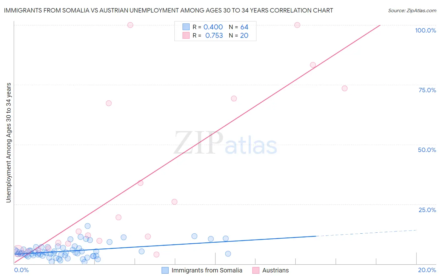 Immigrants from Somalia vs Austrian Unemployment Among Ages 30 to 34 years
