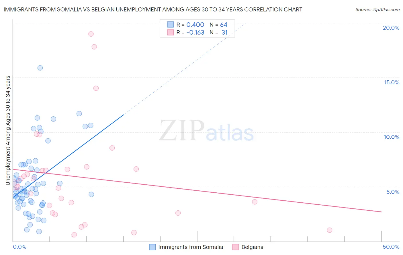 Immigrants from Somalia vs Belgian Unemployment Among Ages 30 to 34 years