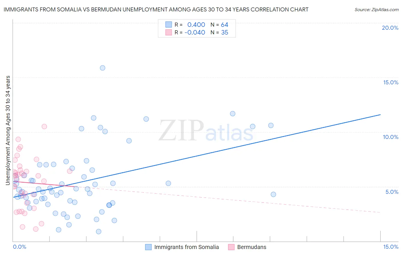 Immigrants from Somalia vs Bermudan Unemployment Among Ages 30 to 34 years