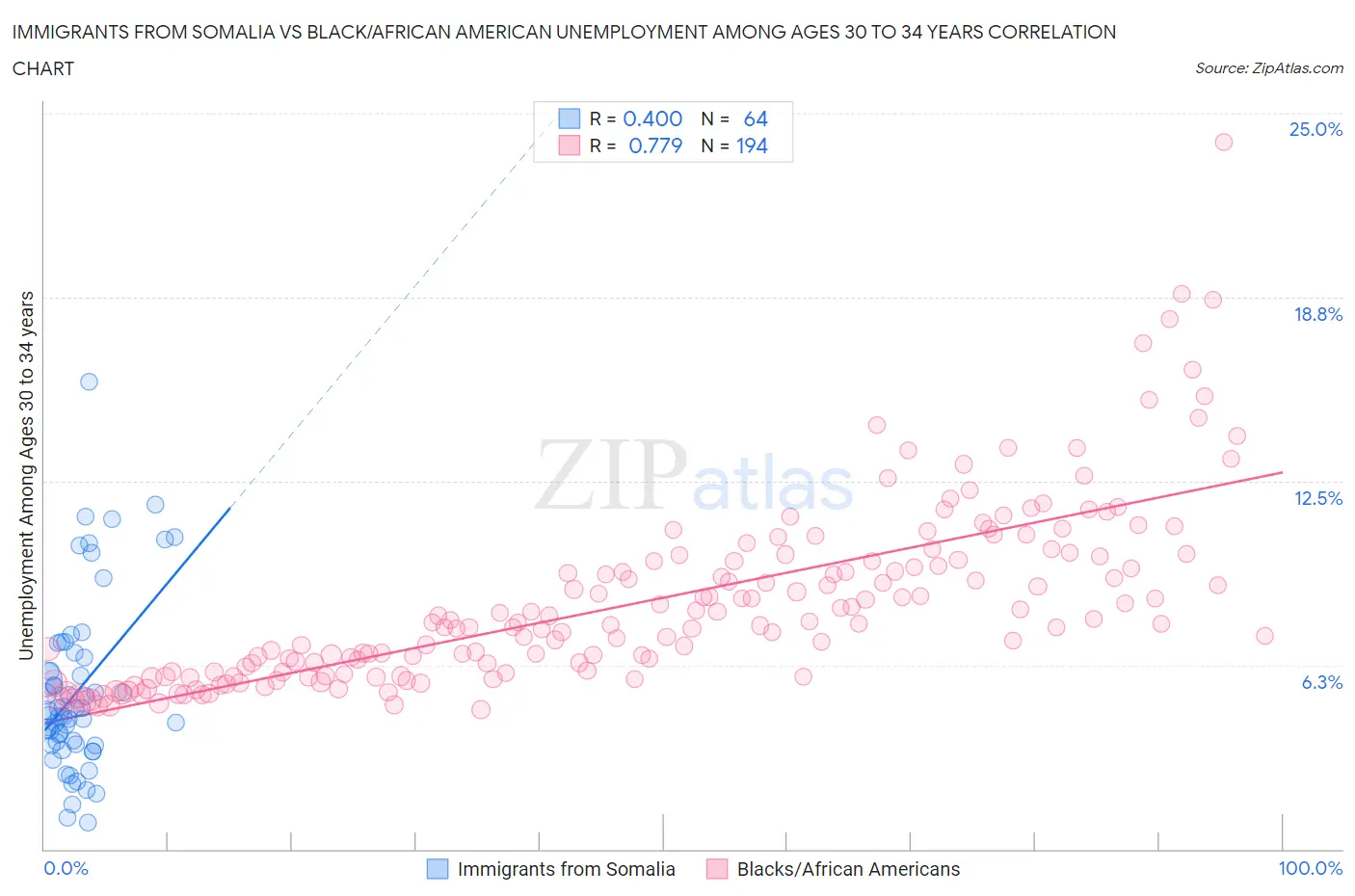 Immigrants from Somalia vs Black/African American Unemployment Among Ages 30 to 34 years