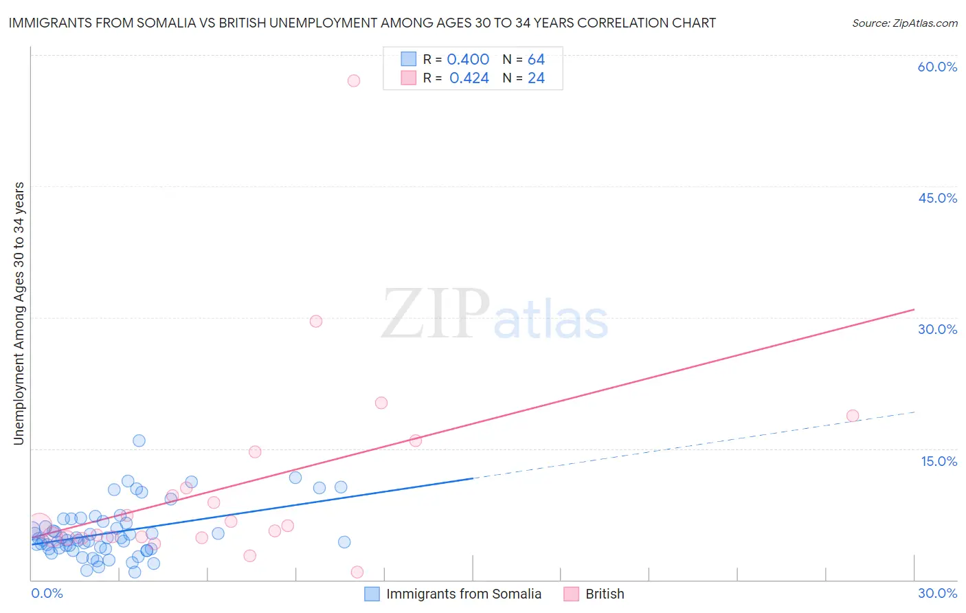 Immigrants from Somalia vs British Unemployment Among Ages 30 to 34 years