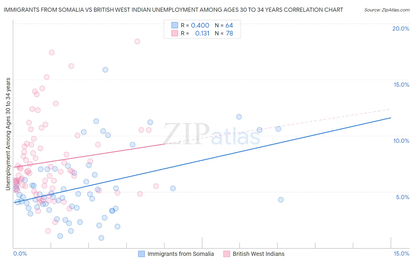 Immigrants from Somalia vs British West Indian Unemployment Among Ages 30 to 34 years