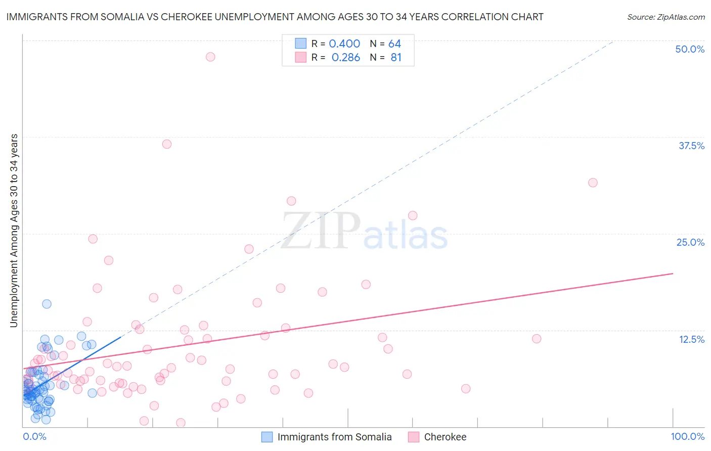 Immigrants from Somalia vs Cherokee Unemployment Among Ages 30 to 34 years