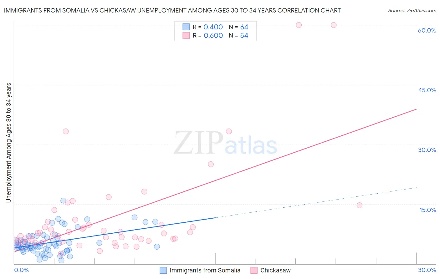 Immigrants from Somalia vs Chickasaw Unemployment Among Ages 30 to 34 years