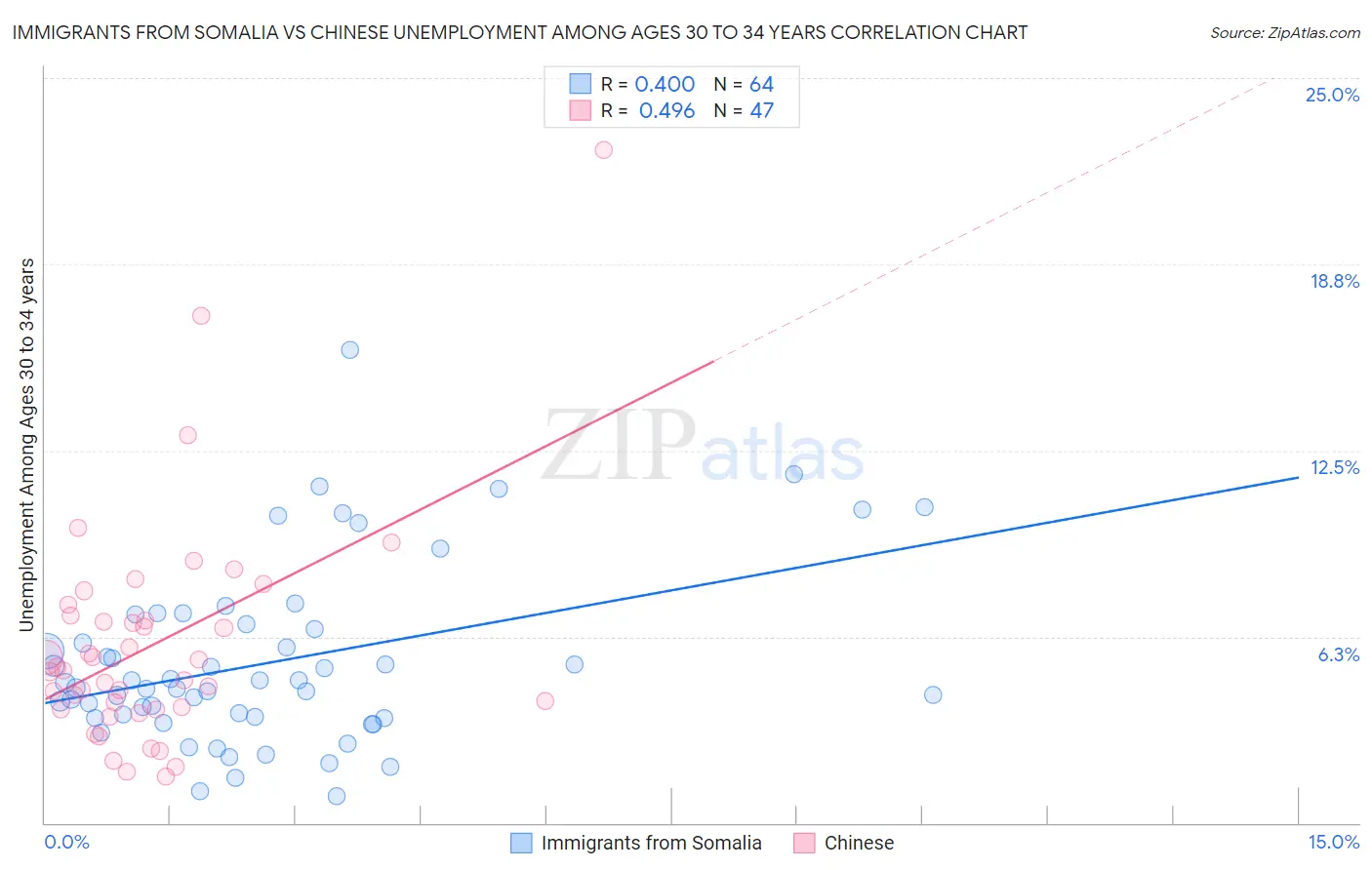 Immigrants from Somalia vs Chinese Unemployment Among Ages 30 to 34 years