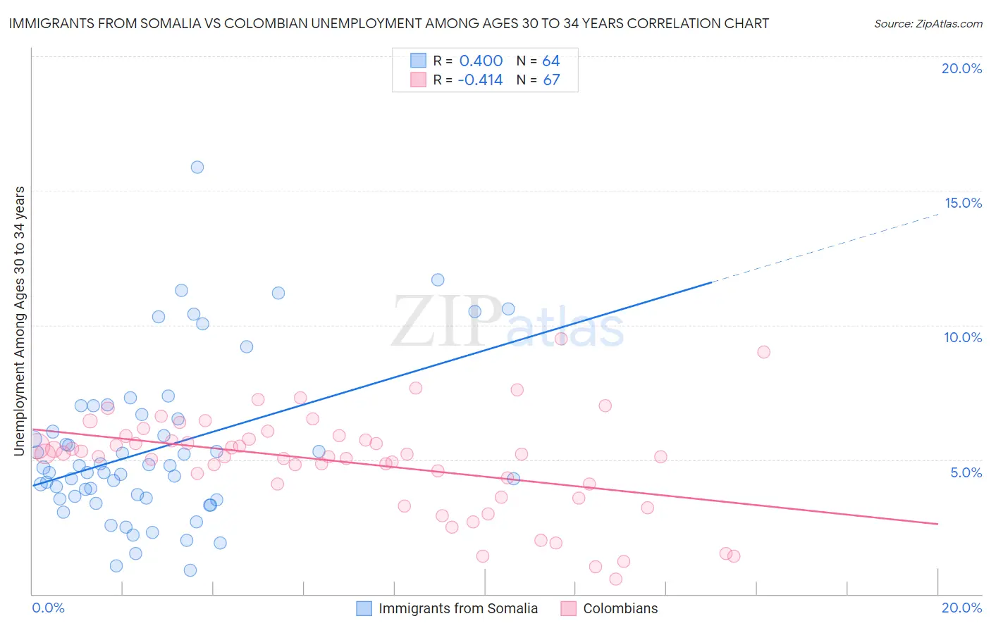 Immigrants from Somalia vs Colombian Unemployment Among Ages 30 to 34 years