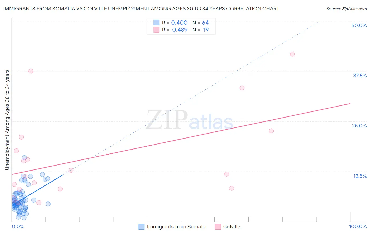 Immigrants from Somalia vs Colville Unemployment Among Ages 30 to 34 years