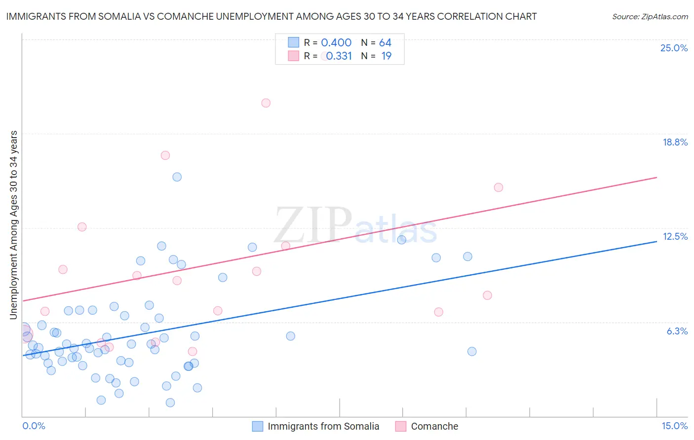 Immigrants from Somalia vs Comanche Unemployment Among Ages 30 to 34 years