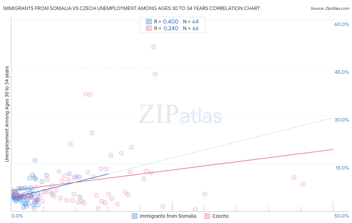 Immigrants from Somalia vs Czech Unemployment Among Ages 30 to 34 years