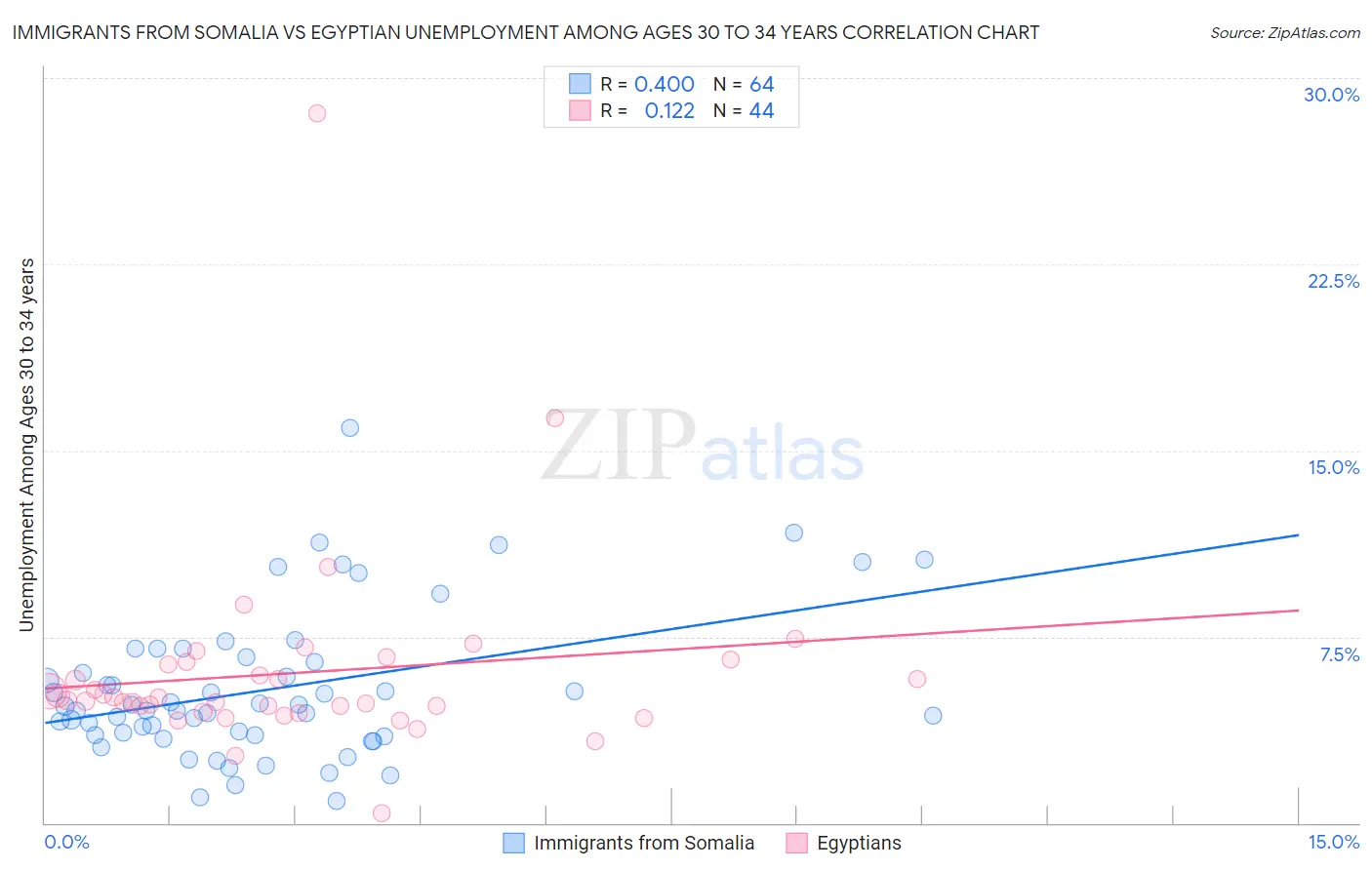 Immigrants from Somalia vs Egyptian Unemployment Among Ages 30 to 34 years
