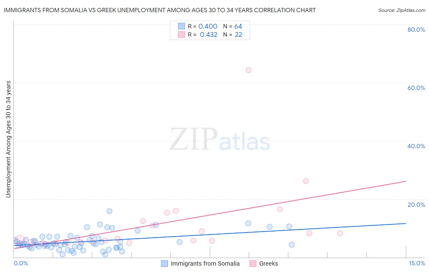 Immigrants from Somalia vs Greek Unemployment Among Ages 30 to 34 years