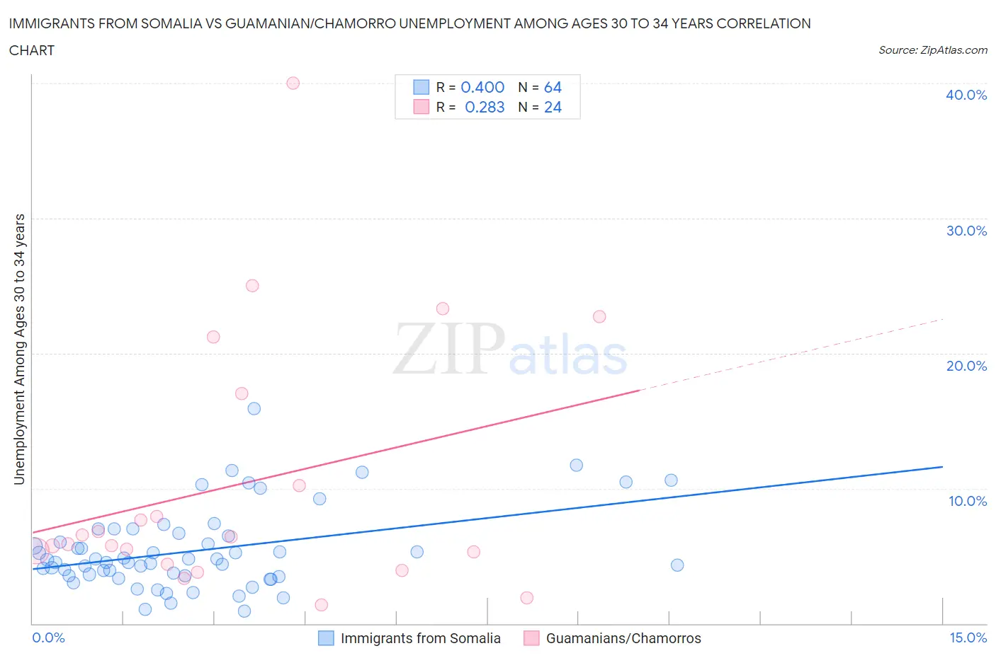 Immigrants from Somalia vs Guamanian/Chamorro Unemployment Among Ages 30 to 34 years