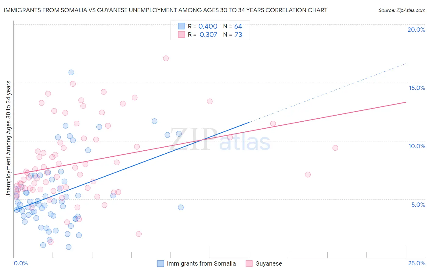 Immigrants from Somalia vs Guyanese Unemployment Among Ages 30 to 34 years