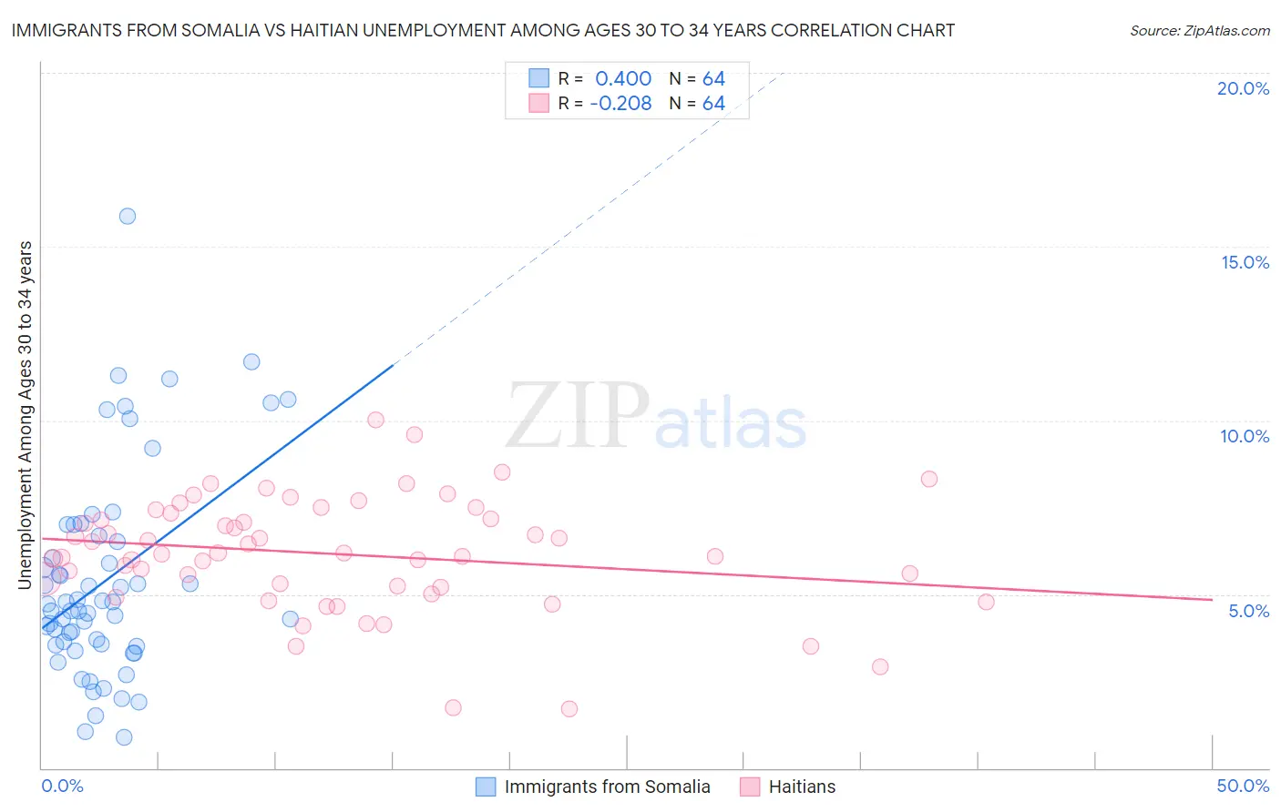 Immigrants from Somalia vs Haitian Unemployment Among Ages 30 to 34 years