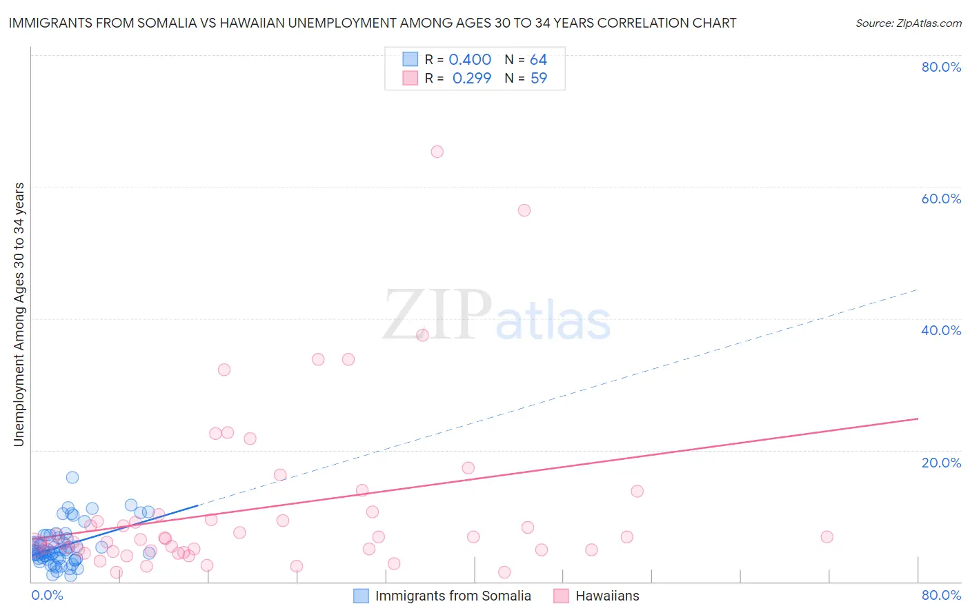 Immigrants from Somalia vs Hawaiian Unemployment Among Ages 30 to 34 years