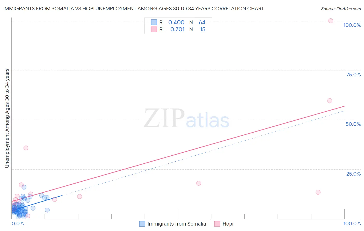 Immigrants from Somalia vs Hopi Unemployment Among Ages 30 to 34 years