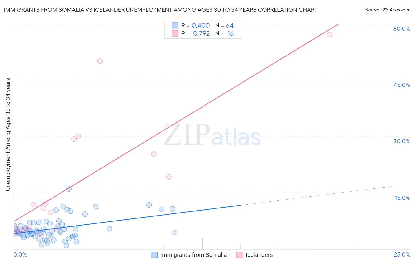 Immigrants from Somalia vs Icelander Unemployment Among Ages 30 to 34 years