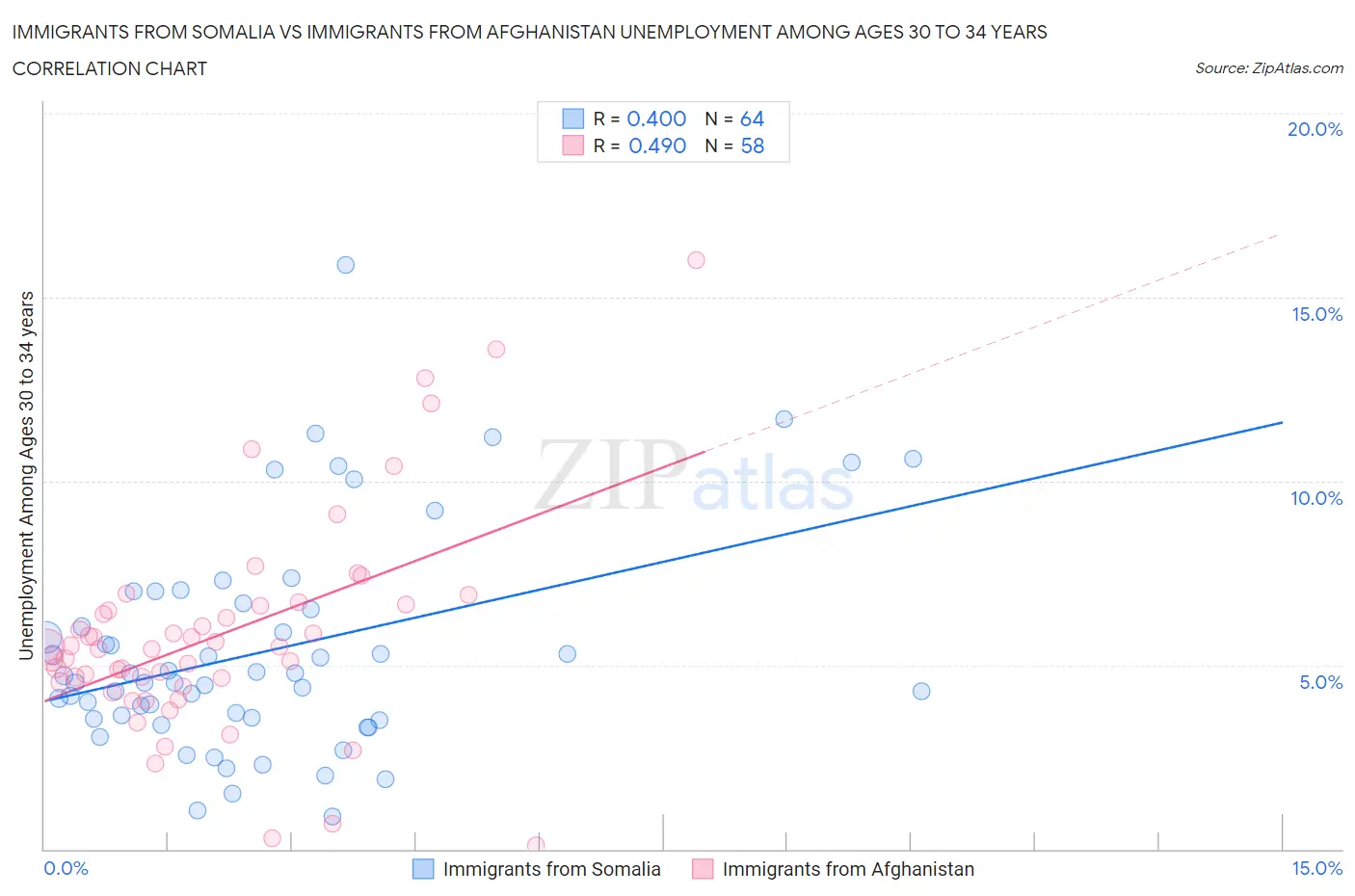 Immigrants from Somalia vs Immigrants from Afghanistan Unemployment Among Ages 30 to 34 years
