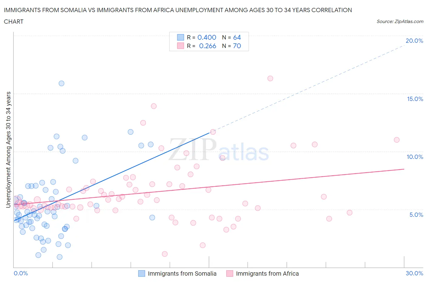 Immigrants from Somalia vs Immigrants from Africa Unemployment Among Ages 30 to 34 years