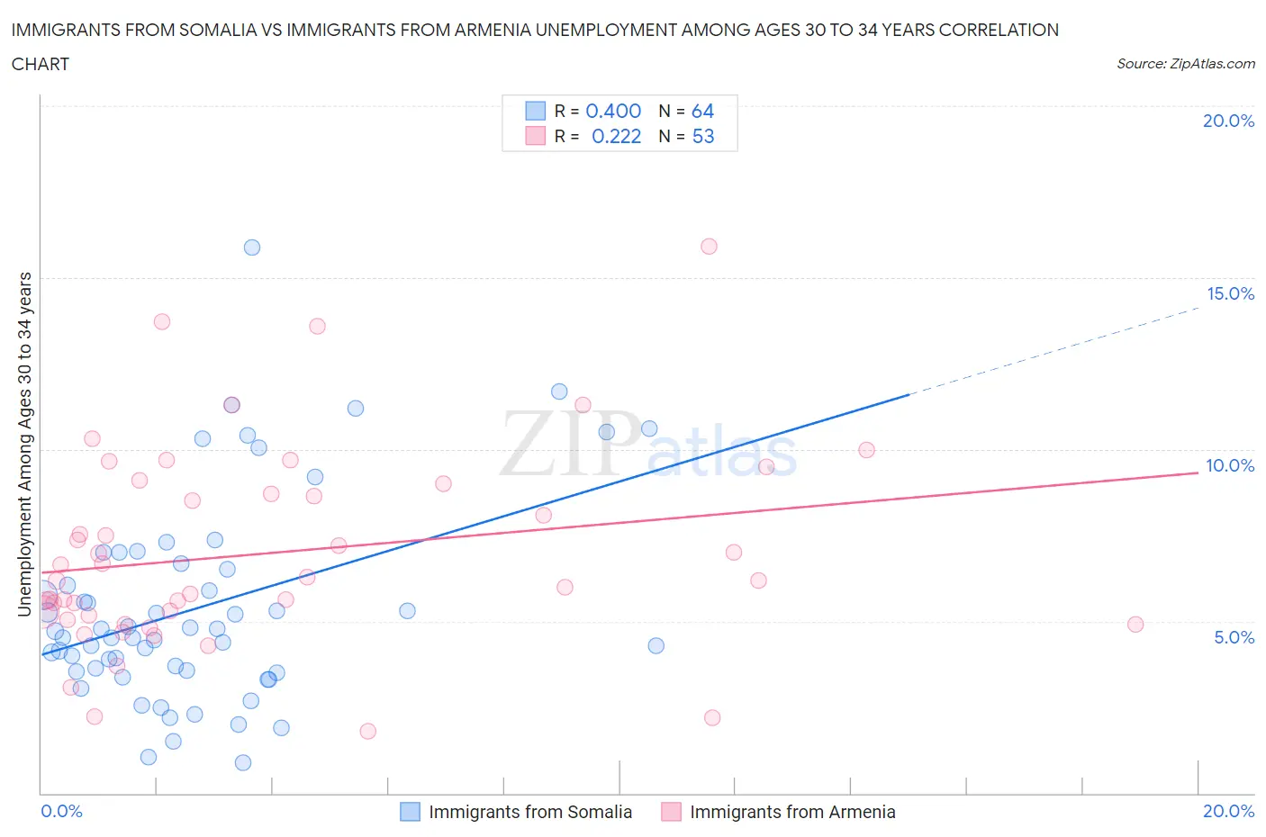 Immigrants from Somalia vs Immigrants from Armenia Unemployment Among Ages 30 to 34 years