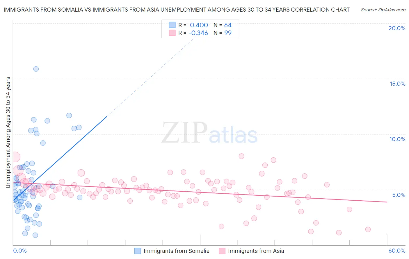 Immigrants from Somalia vs Immigrants from Asia Unemployment Among Ages 30 to 34 years