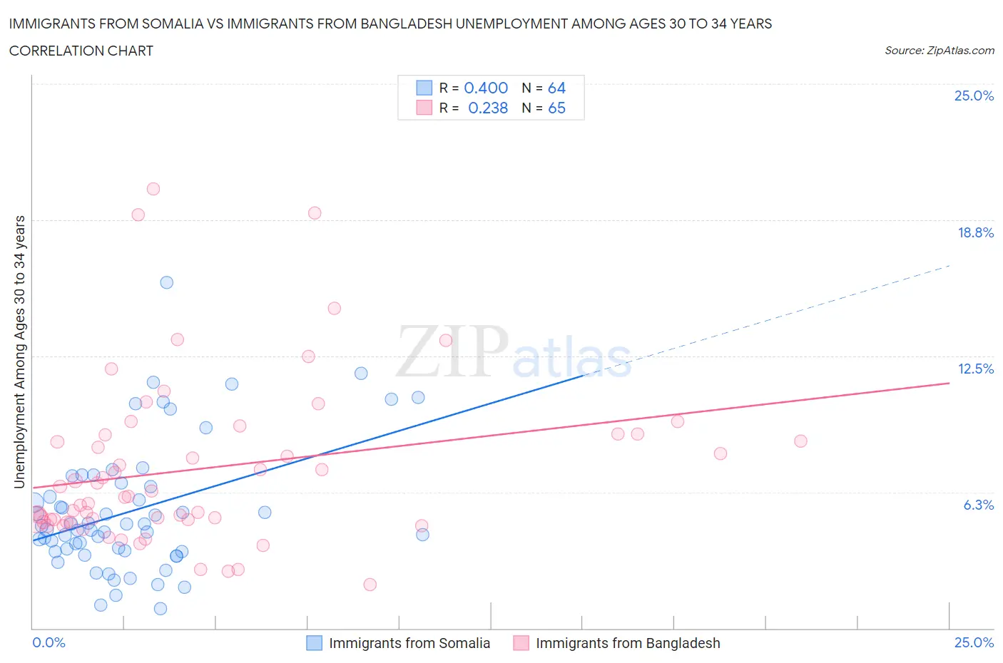 Immigrants from Somalia vs Immigrants from Bangladesh Unemployment Among Ages 30 to 34 years