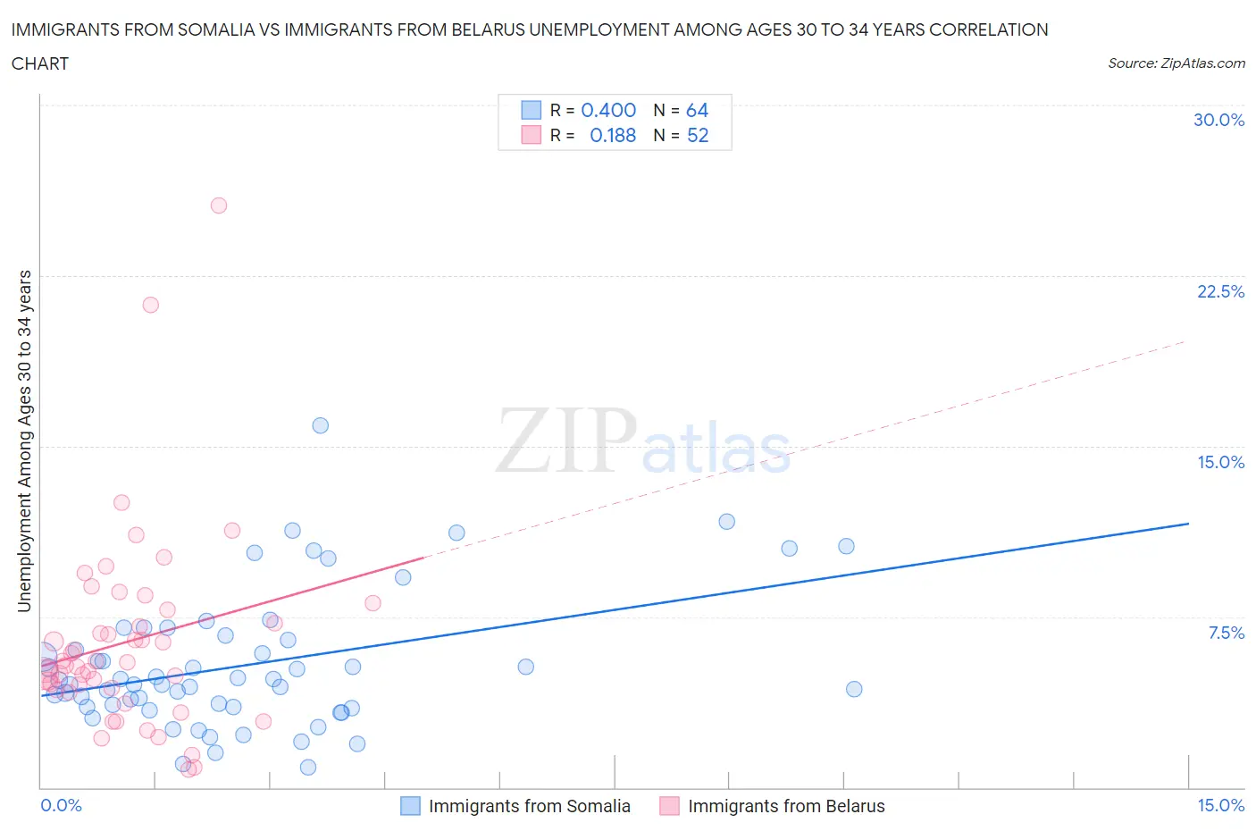 Immigrants from Somalia vs Immigrants from Belarus Unemployment Among Ages 30 to 34 years