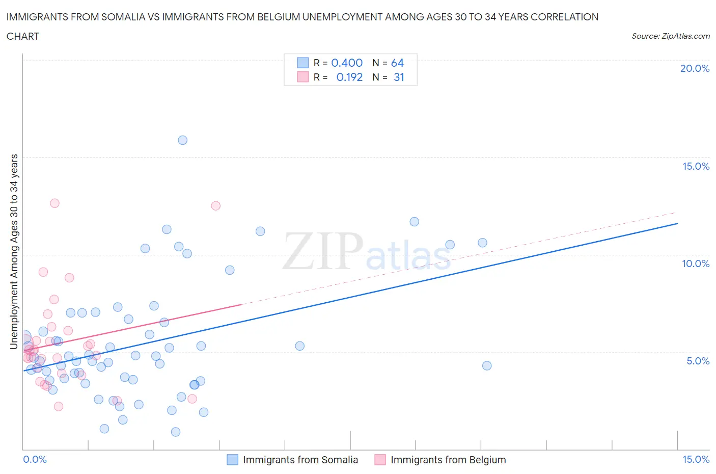 Immigrants from Somalia vs Immigrants from Belgium Unemployment Among Ages 30 to 34 years
