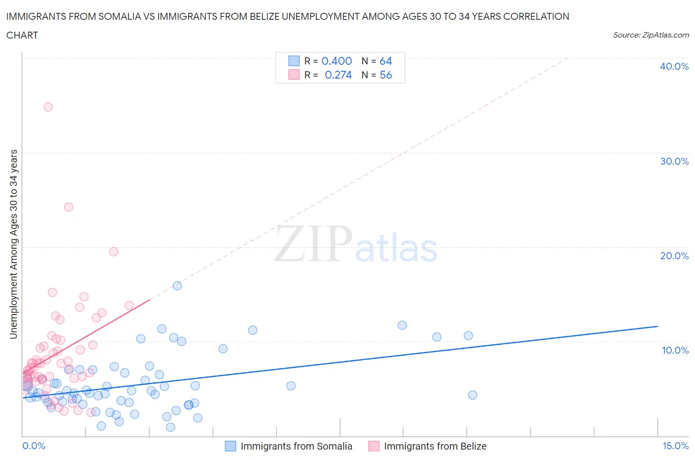 Immigrants from Somalia vs Immigrants from Belize Unemployment Among Ages 30 to 34 years